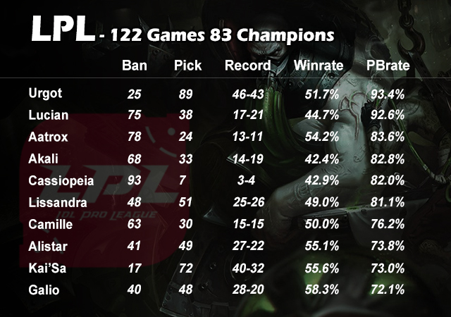 Who loved who? - A breakdown of the most-picked champions across the four  major LoL regions - Inven Global