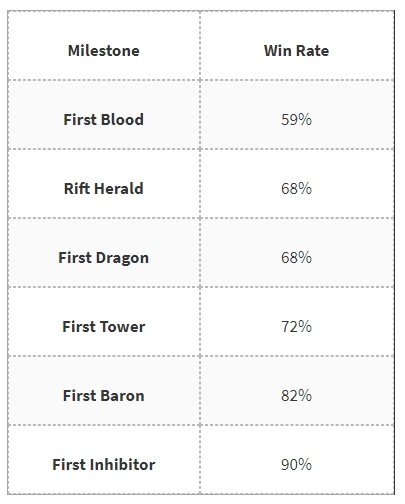 Where To See League of Legends Win Rate