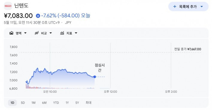 Nintendo Shares Plunge Over 7% Amid Lack of Hits and Price Hikes