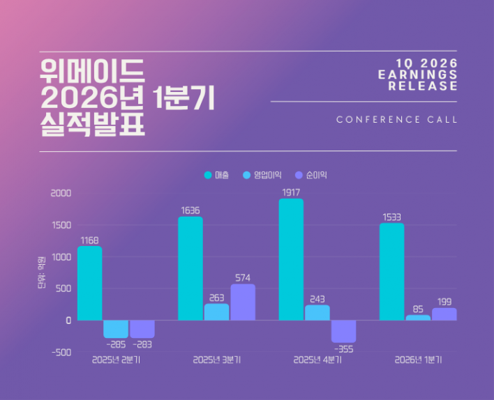 위메이드, 올 하반기부터 매년 대형 신작 선보인다
