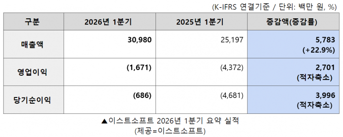 이스트소프트, 2026년 1분기 매출 310억 원 달성... 수익성 대폭 개선