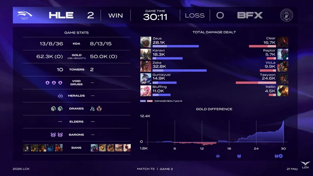 Hanwha Life Sweeps BFX 2-0 with Rookie ‘Bluffing’ in the Lineup