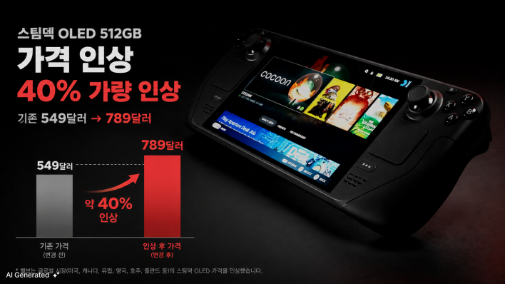 밸브, 반도체 공급난에 '스팀덱 OLED' 가격 40% 인상