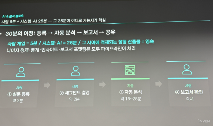 3주 걸리던 일을 30분으로, 넥슨이 공개한 리서치 분석 툴 '인사이트 파인더'