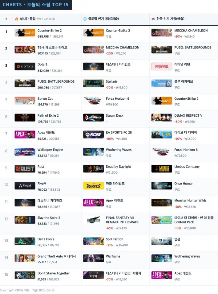 체험판만 4000개 스넥페, 잘 나가는 게임만 모아옴