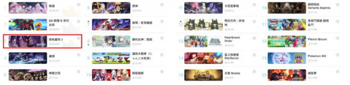 5월 대만 게임 시장도 강타한 '명조' 2주년 효과