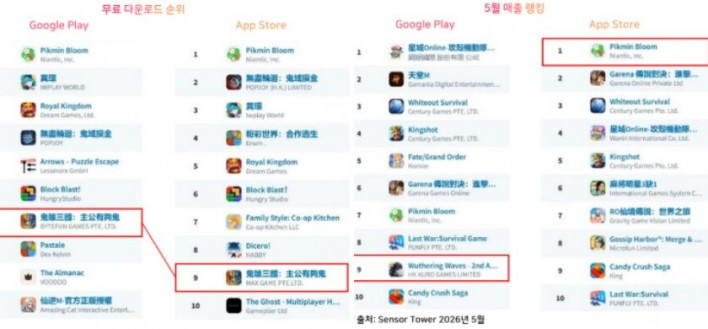 5월 대만 게임 시장도 강타한 '명조' 2주년 효과