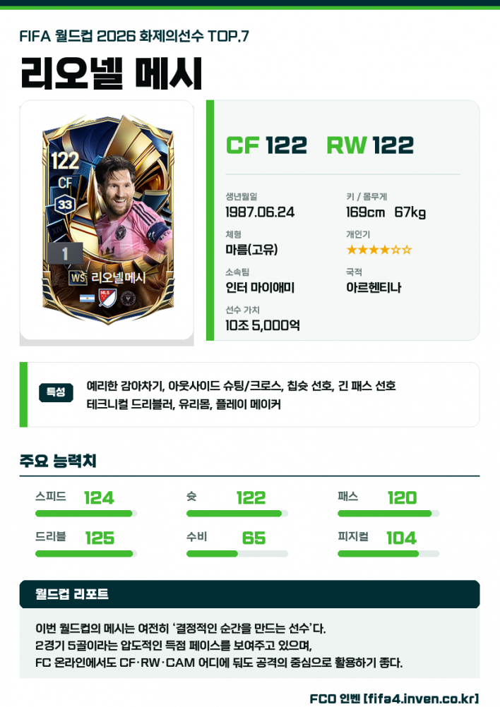 메시부터 홀란까지! FCO에서 써볼 만한 월드컵 화제 선수 TOP 7