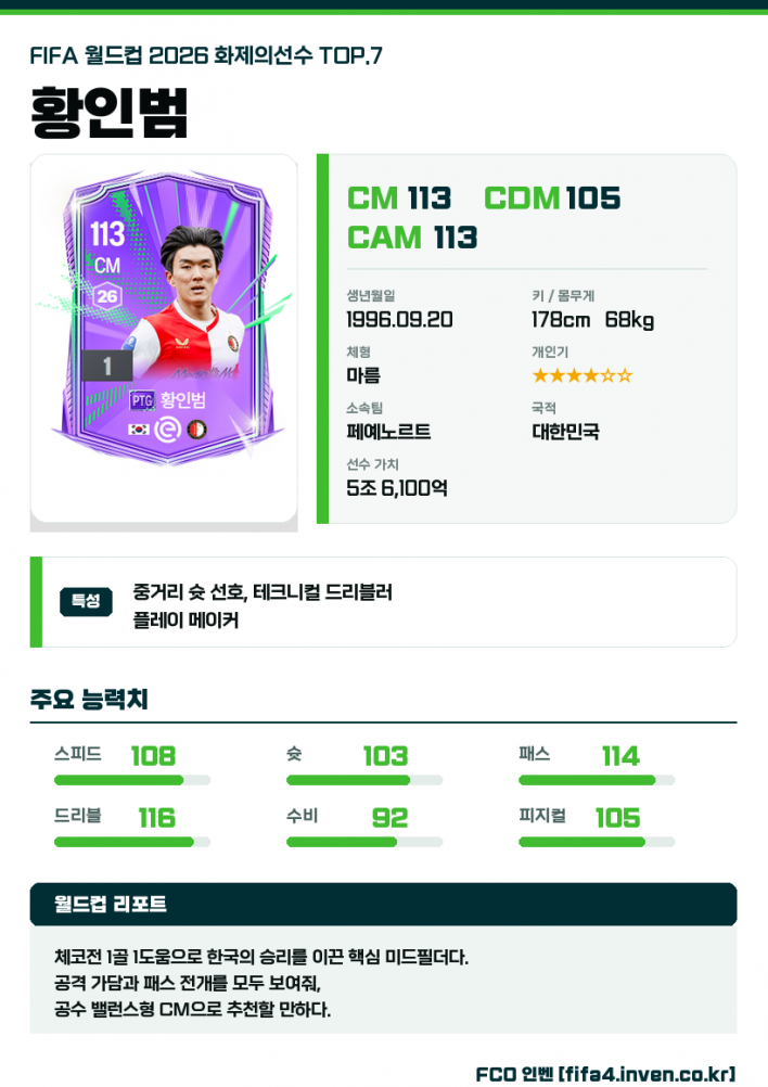 메시부터 홀란까지! FCO에서 써볼 만한 월드컵 화제 선수 TOP 7