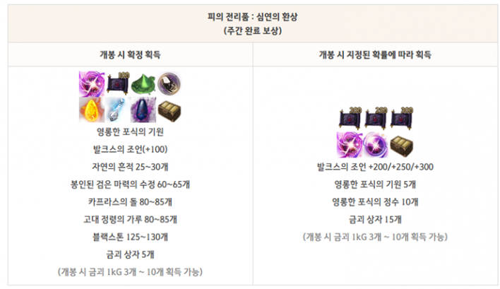신규 피의 제단 추가, 검사 7/15(수) 패치 핵심 정리