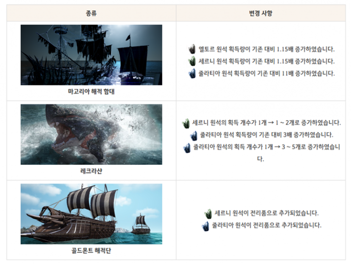 신규 피의 제단 추가, 검사 7/15(수) 패치 핵심 정리