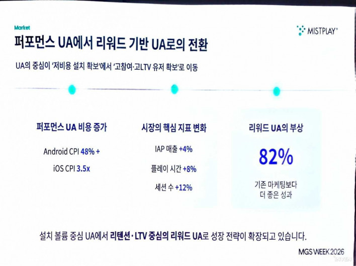"게임 설치는 끝이 아니라 시작"… 미스트플레이가 짚은 마케팅의 착각