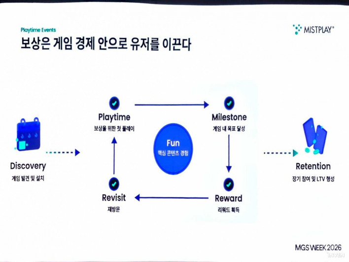 "게임 설치는 끝이 아니라 시작"… 미스트플레이가 짚은 마케팅의 착각