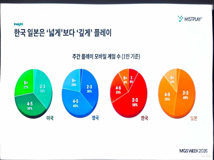 "게임 설치는 끝이 아니라 시작"… 미스트플레이가 짚은 마케팅의 착각