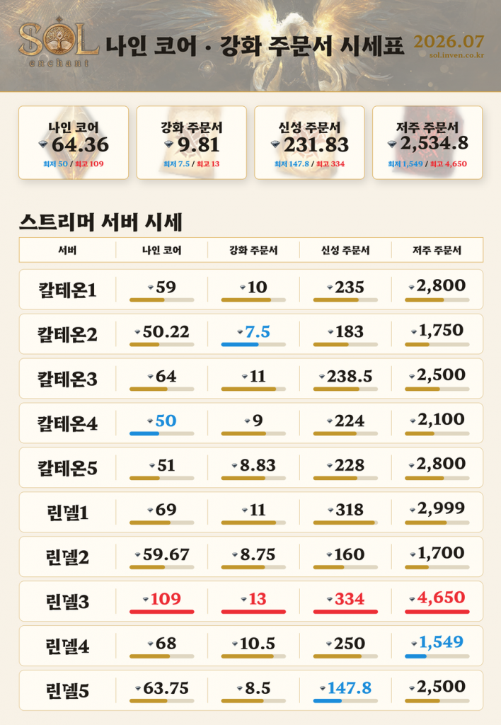 나인코어 시세 하락? 거래소 시세 살펴보기