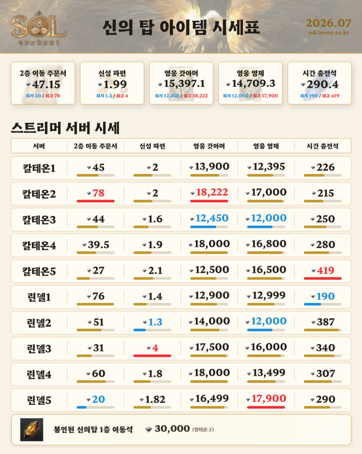 나인코어 시세 하락? 거래소 시세 살펴보기
