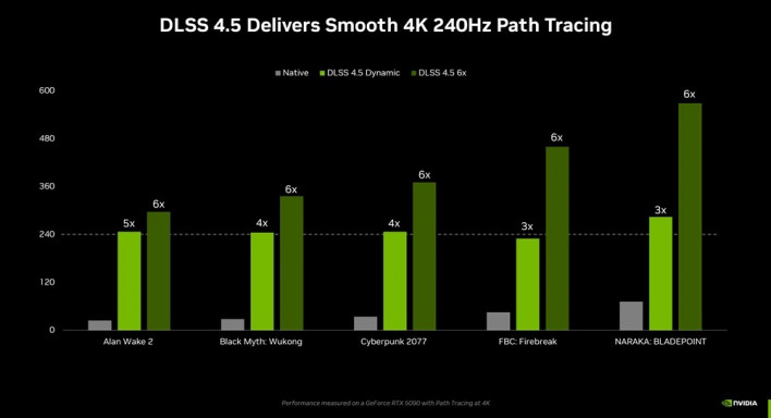 DLSS 4.5가 완성한 "완벽한 노트북 환경에서의 게임 플레이"