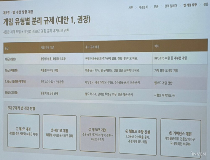 게임법 전부개정 토론, "경품 규제, 4등급으로 나눠 네거티브 전환해야"