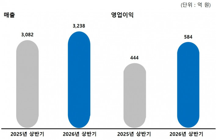 그라비티, 2026년 2분기 실적 공개… 전년 동기 대비 영업이익 40.2% 증가