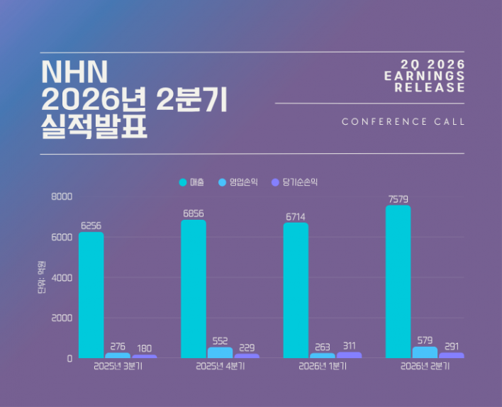 NHN 최대 매출 달성, 신작 게임은 일본 시장 집중한다