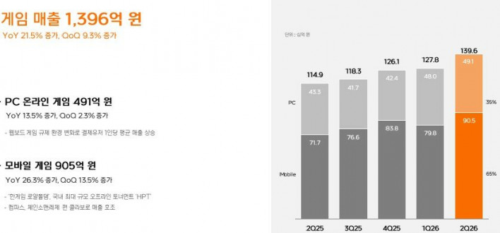 NHN 최대 매출 달성, 신작 게임은 일본 시장 집중한다