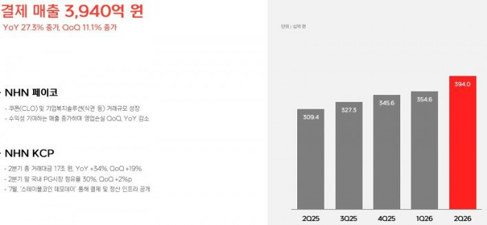 NHN 최대 매출 달성, 신작 게임은 일본 시장 집중한다