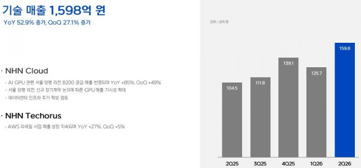 NHN 최대 매출 달성, 신작 게임은 일본 시장 집중한다