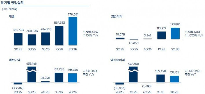 PC와 모바일캐주얼에 힘입은 엔씨, 매출 7,705억 원 기록