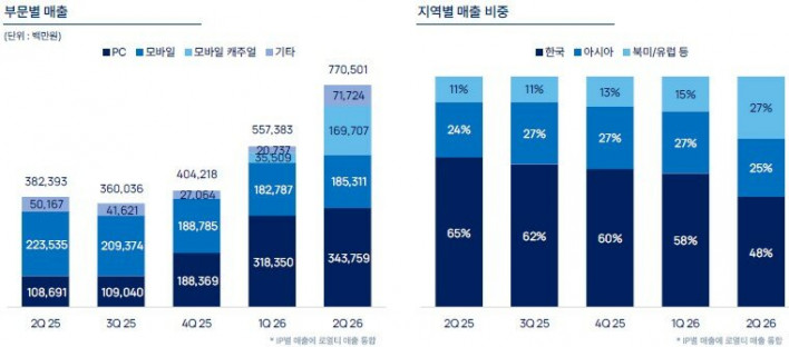 PC와 모바일캐주얼에 힘입은 엔씨, 매출 7,705억 원 기록
