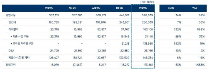 PC와 모바일캐주얼에 힘입은 엔씨, 매출 7,705억 원 기록
