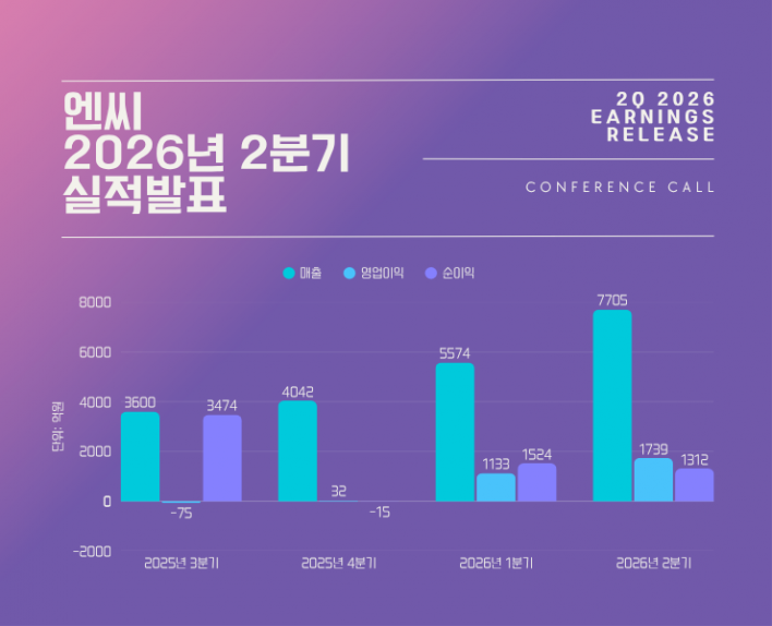 엔씨, 2027년까지 신작 10여종 출시한다
