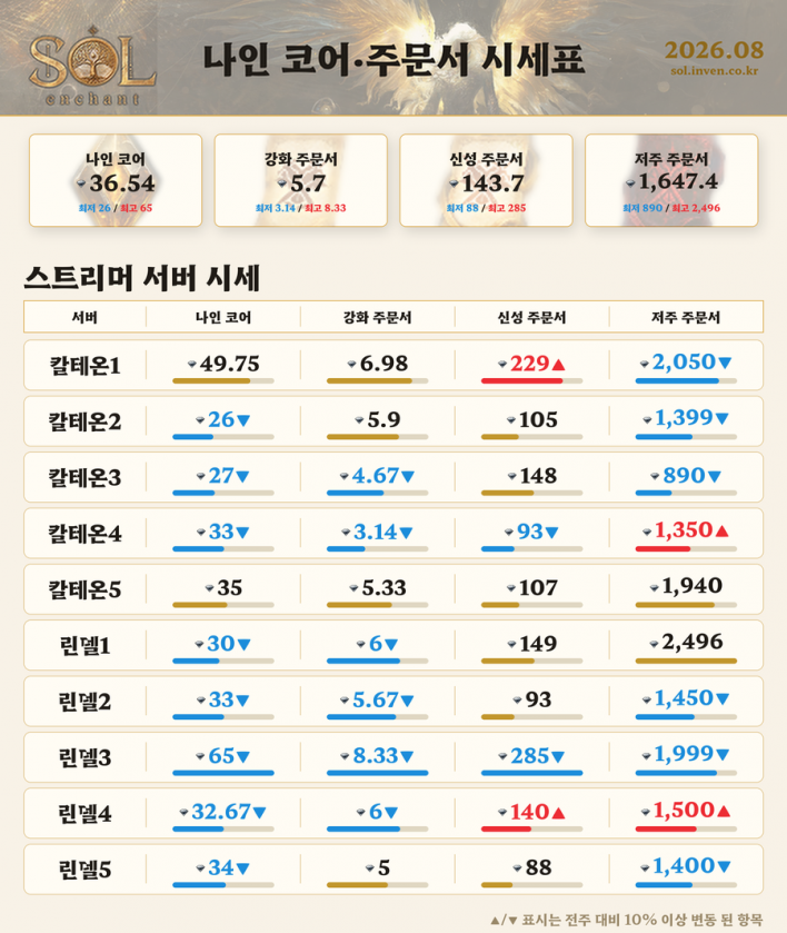 솔: 인챈트 SOL: enchant
