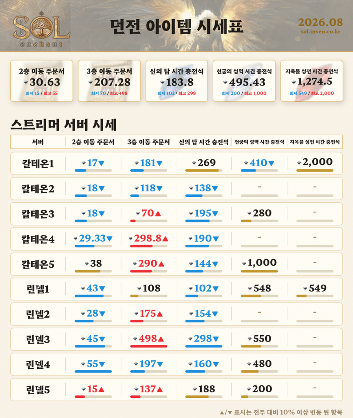 솔: 인챈트 SOL: enchant