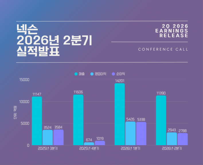 넥슨 2분기 매출 2%↑, 메이플스토리·아크 레이더스 쌍끌이