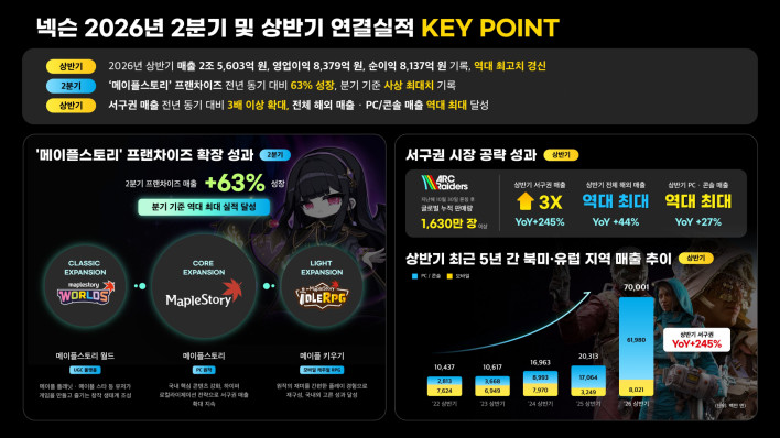넥슨 2분기 매출 2%↑, 메이플스토리·아크 레이더스 쌍끌이