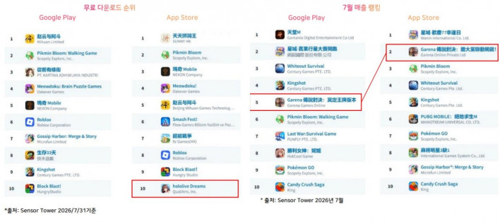 클래식 붐과 서브컬처 축제까지 뜨거웠던 대만 7월 게임 시장