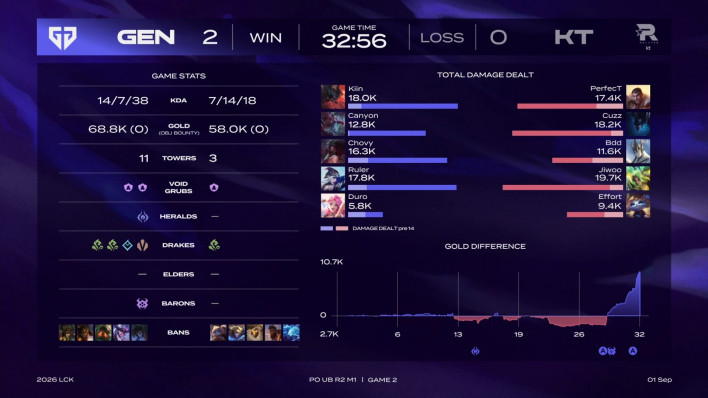 KT 집어삼킨 집채만 한 초가스, 젠지 2:0 매치 포인트