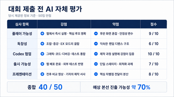 AI 게임 대회에 참가했습니다