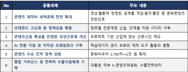 K콘텐츠산업협의회 출범, 2030년 매출 220조 정조준