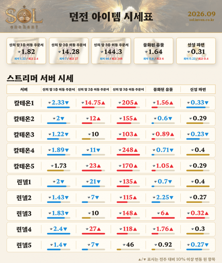 솔: 인챈트 SOL: enchant