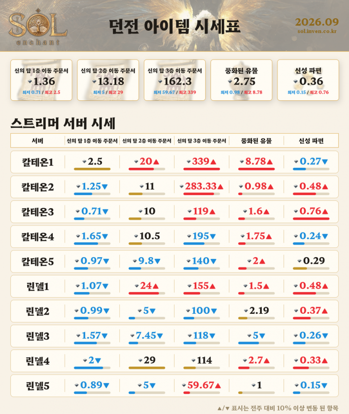 솔: 인챈트 SOL: enchant