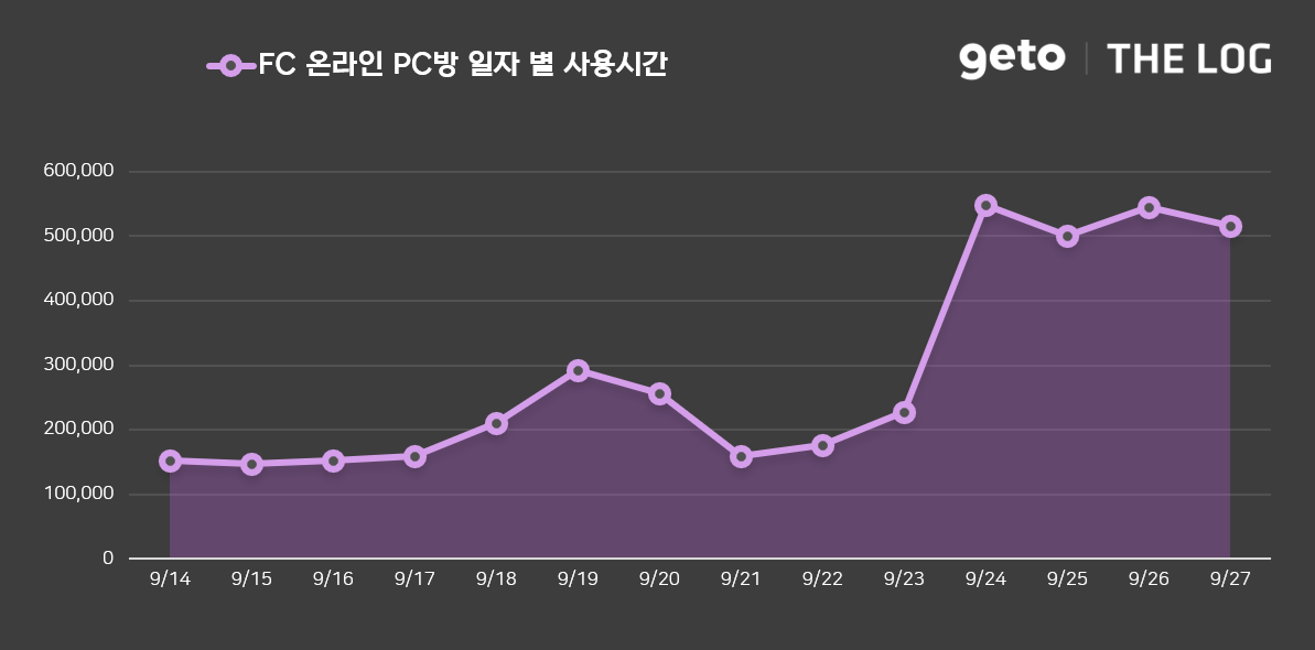 추석 연휴 PC방 사용시간 29.4% 증가