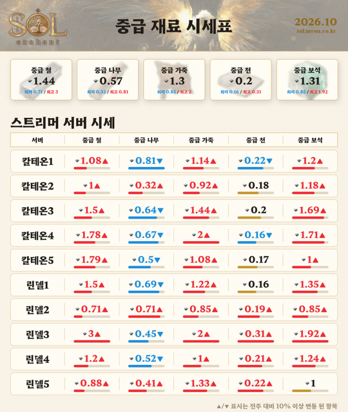 칼테온에도 전설 스킬북 등장! 거래소 시세 살펴보기