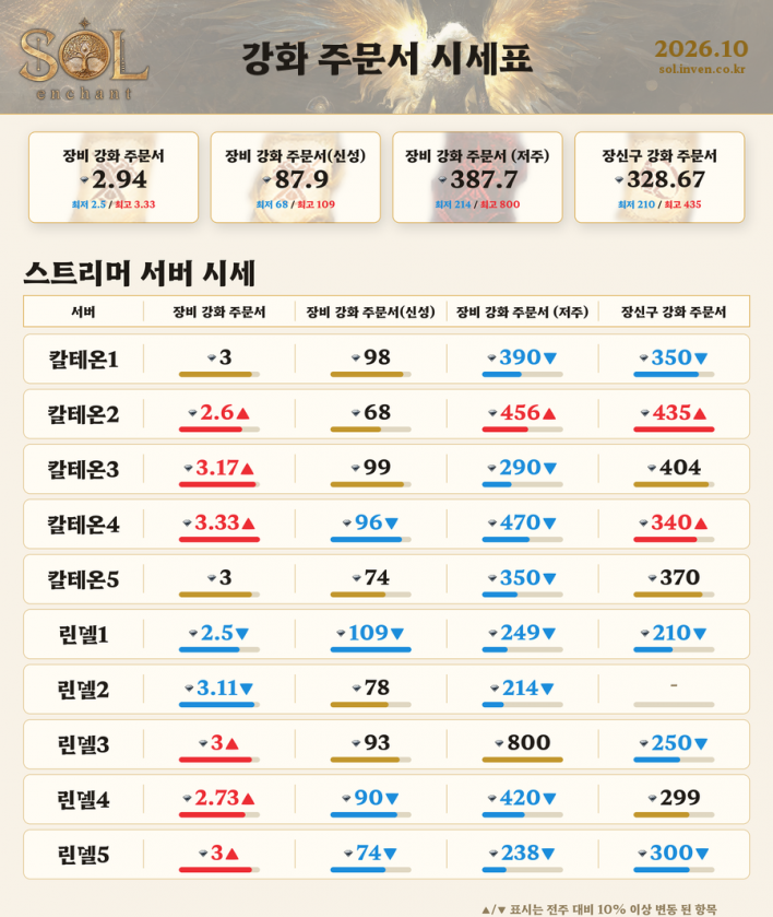 칼테온에도 전설 스킬북 등장! 거래소 시세 살펴보기