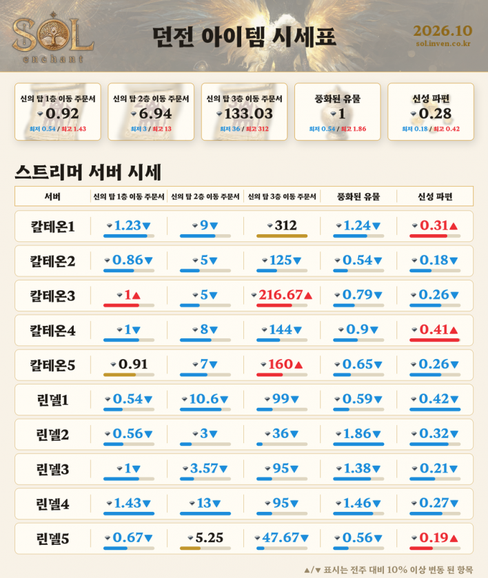 칼테온에도 전설 스킬북 등장! 거래소 시세 살펴보기