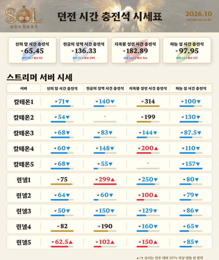 칼테온에도 전설 스킬북 등장! 거래소 시세 살펴보기