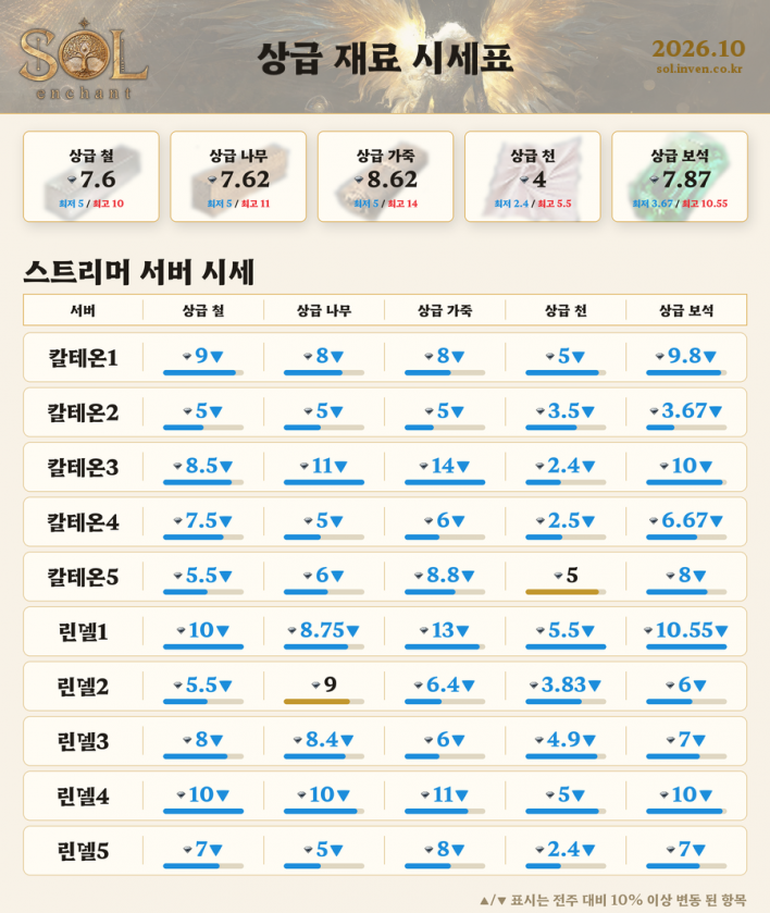 칼테온에도 전설 스킬북 등장! 거래소 시세 살펴보기