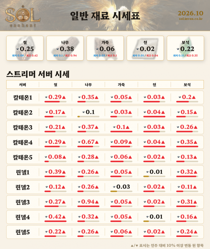 칼테온에도 전설 스킬북 등장! 거래소 시세 살펴보기