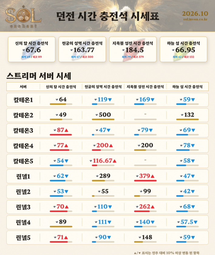 솔: 인챈트 SOL: enchant