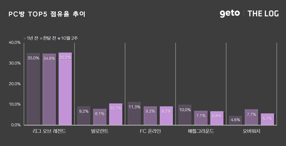더로그, 10월 2주 PC방 사용시간 5.8% 증가